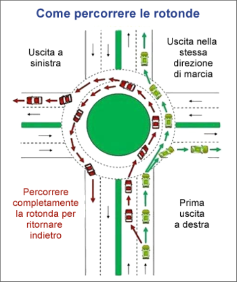 Come Si Prendono Le Rotonde A Due Corsie
