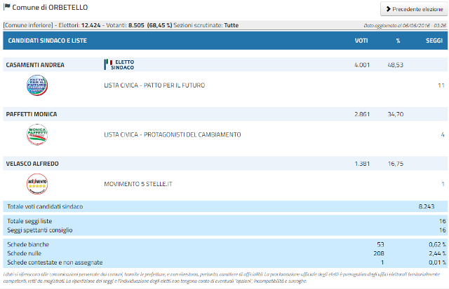 orbetello_casamenti_risultati_elezioni_comunali_2016_06_06