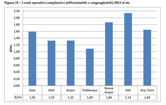Relazione Annuale del Direttore Generale dell'Autorità Idrica Toscana sul Servizio Idrico I costi operativi sono suddivisi per volumi erogati nel servizio di acquedotto e per Km di rete di acquedotto e fognatura