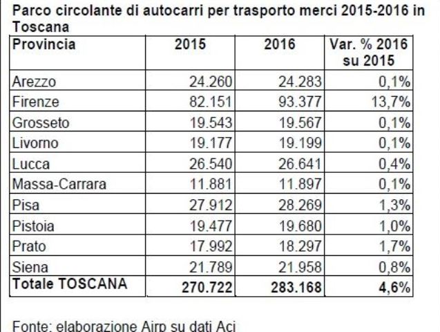 parco circolante autocarri