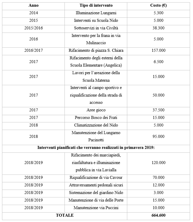 tabella lavori montopoli