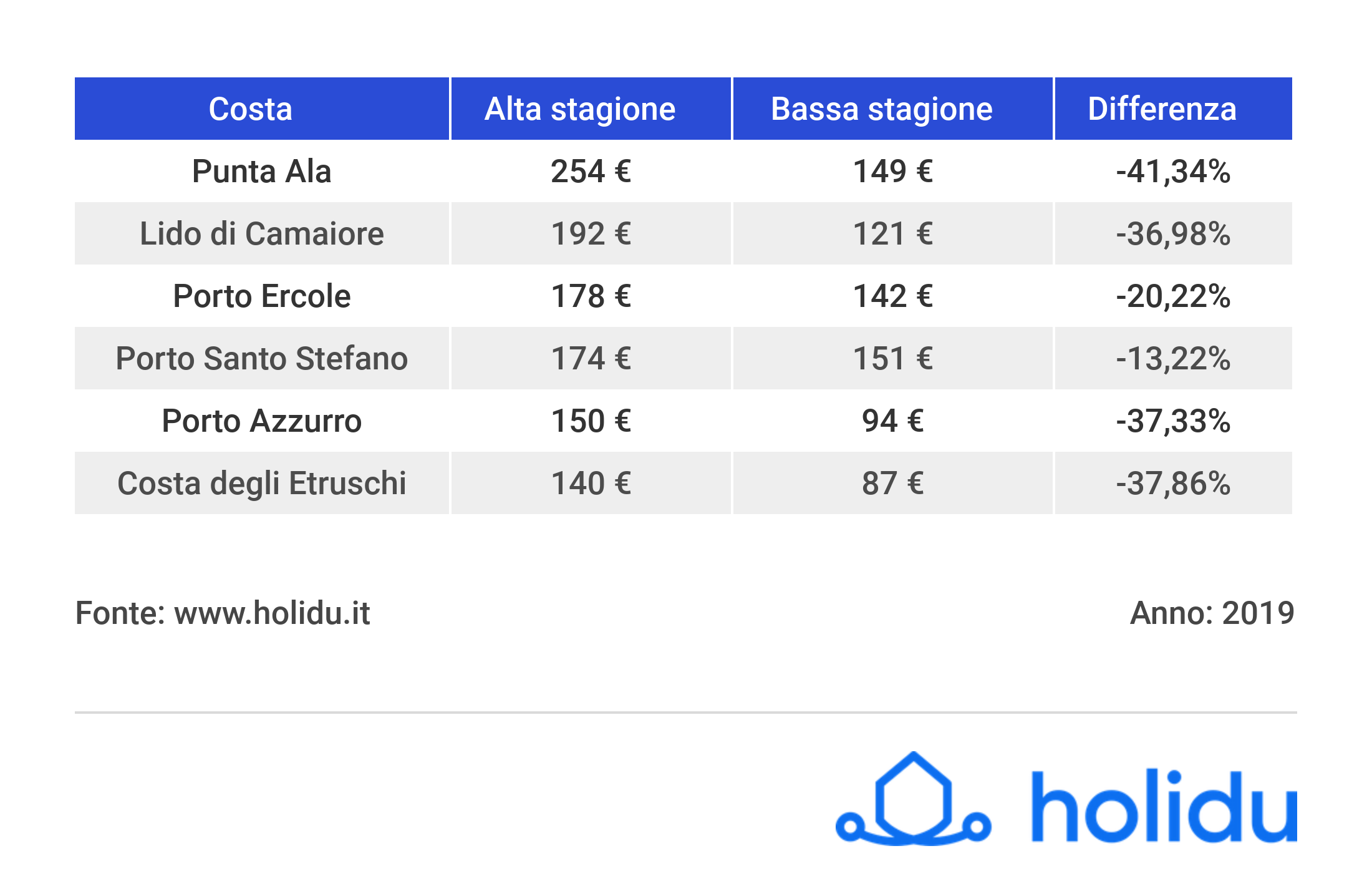 Prezzi estate 2019_Toscana_Coste_giu 19_holidu