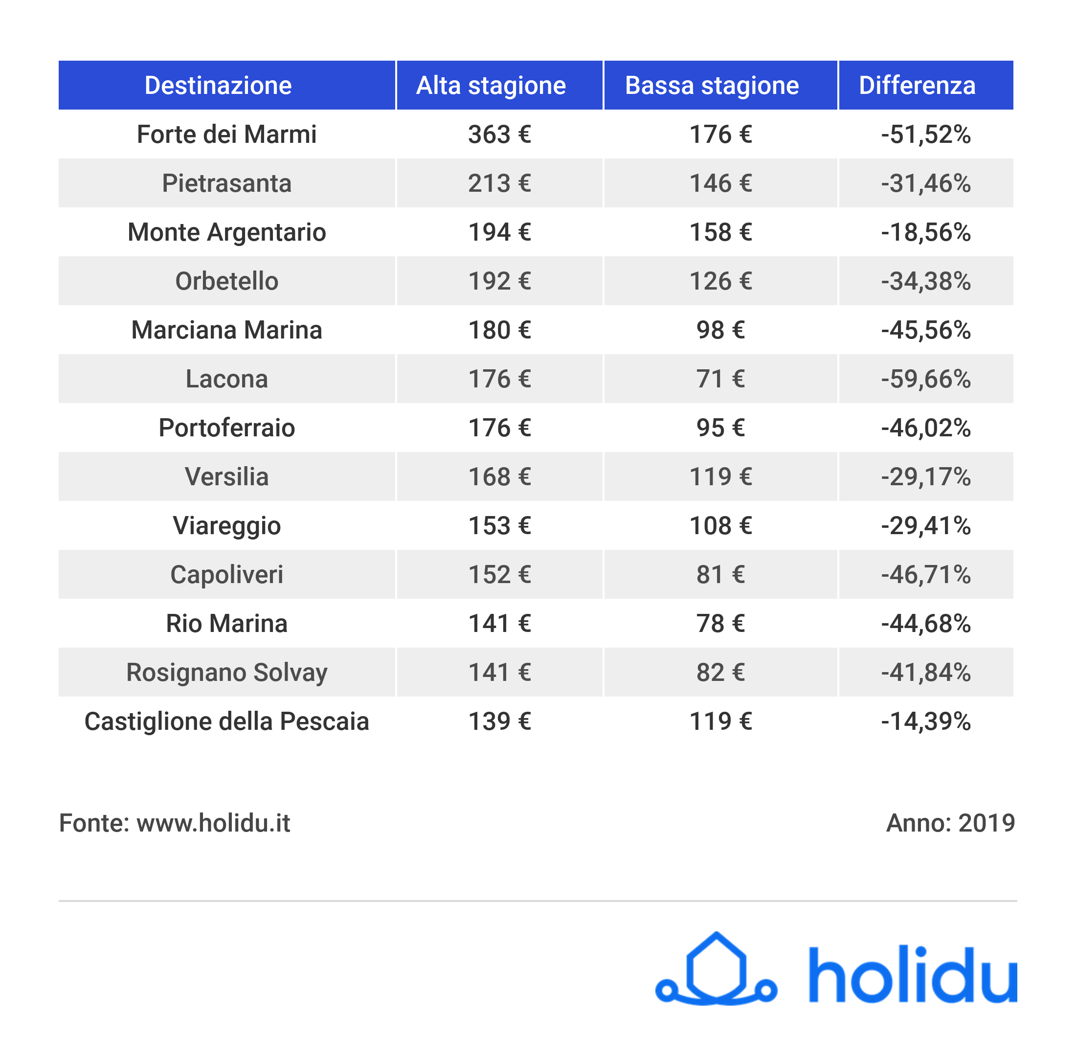 Prezzi estate 2019_Toscana_Destinazioni_giu 19_holidu