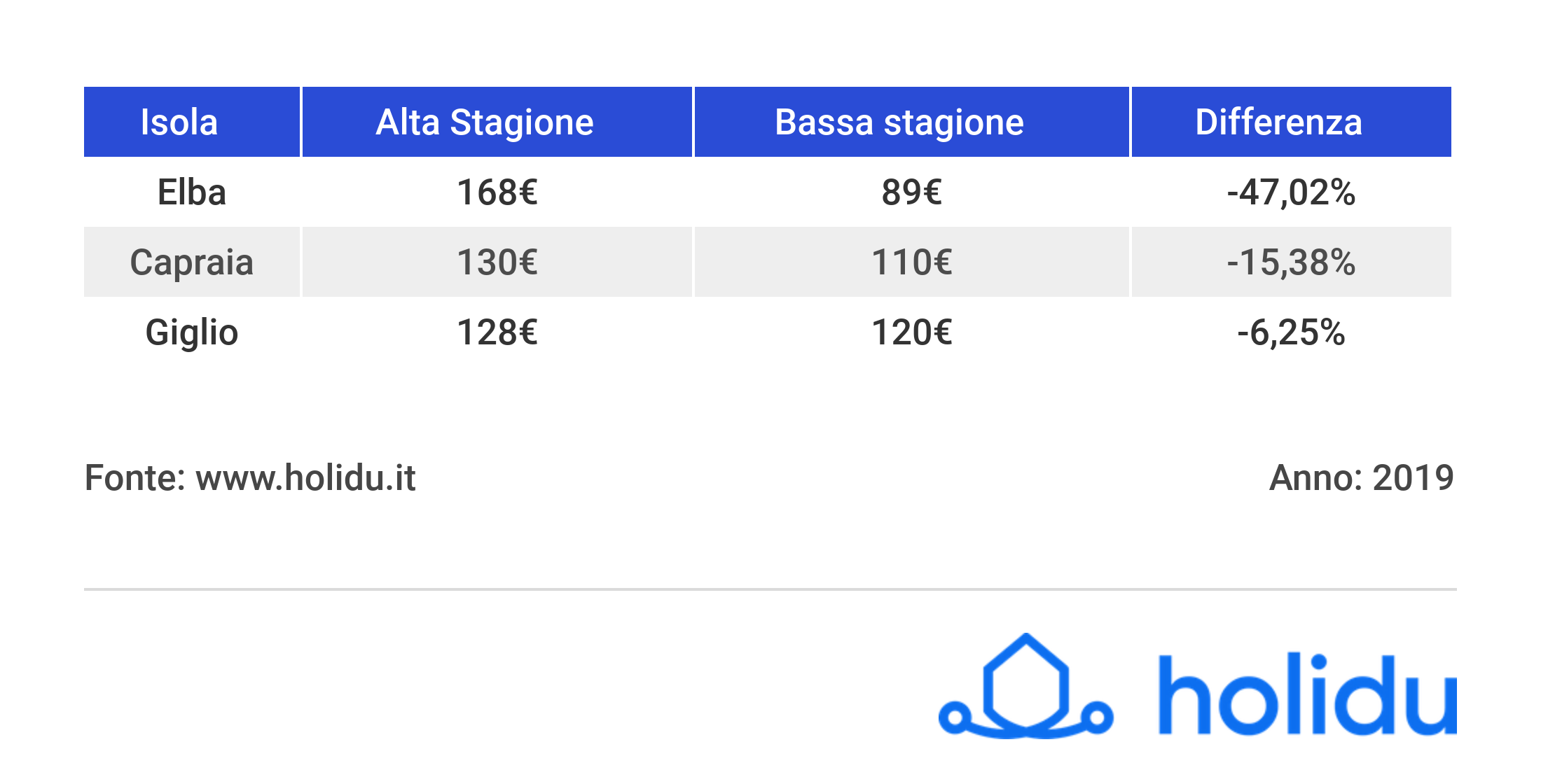 Prezzi estate 2019_Toscana_Isole_giu 19_holidu