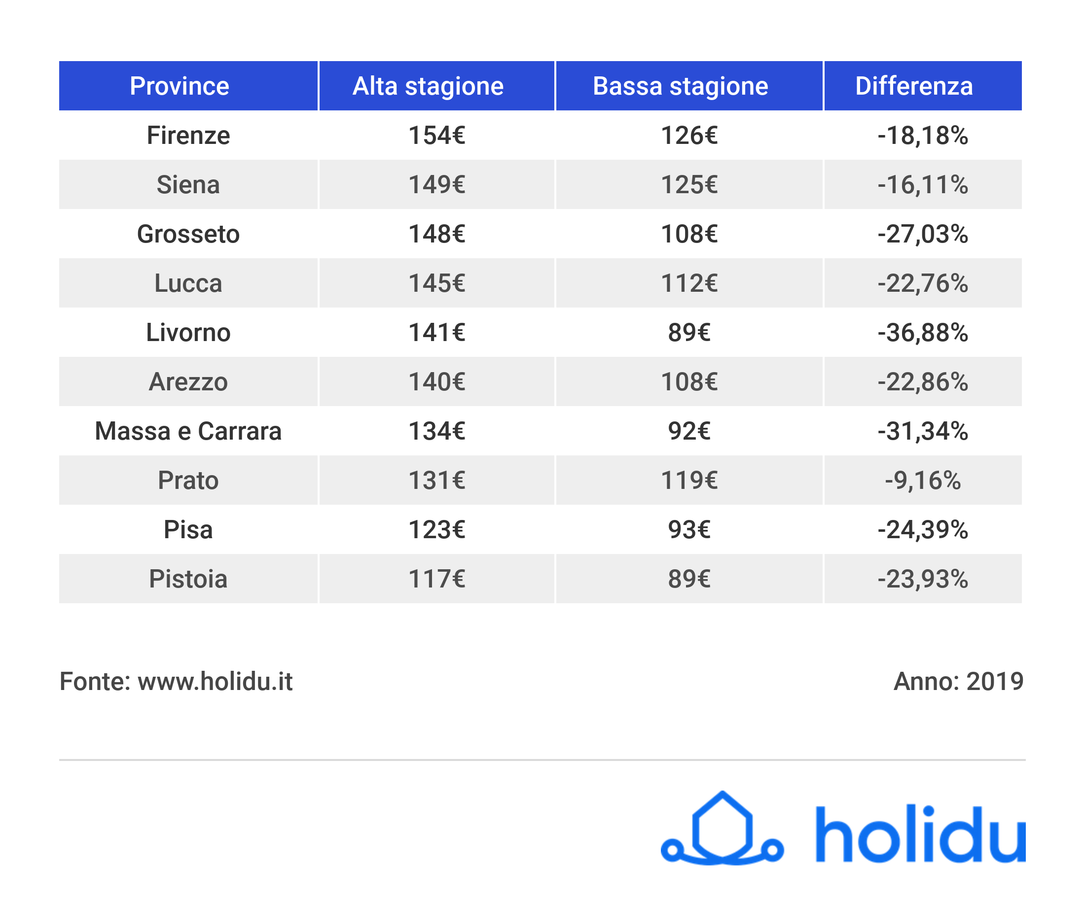 Prezzi estate 2019_Toscana_Province_giu 19_holidu