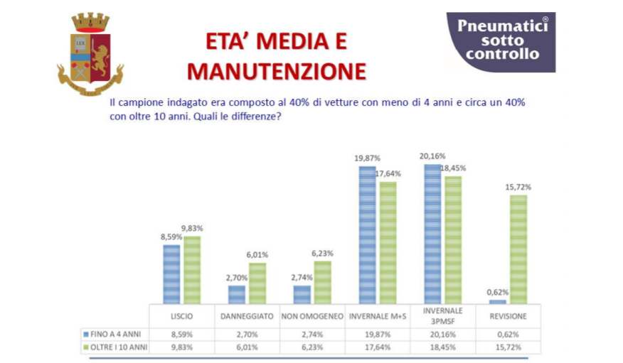 età manutenzione pneumatici