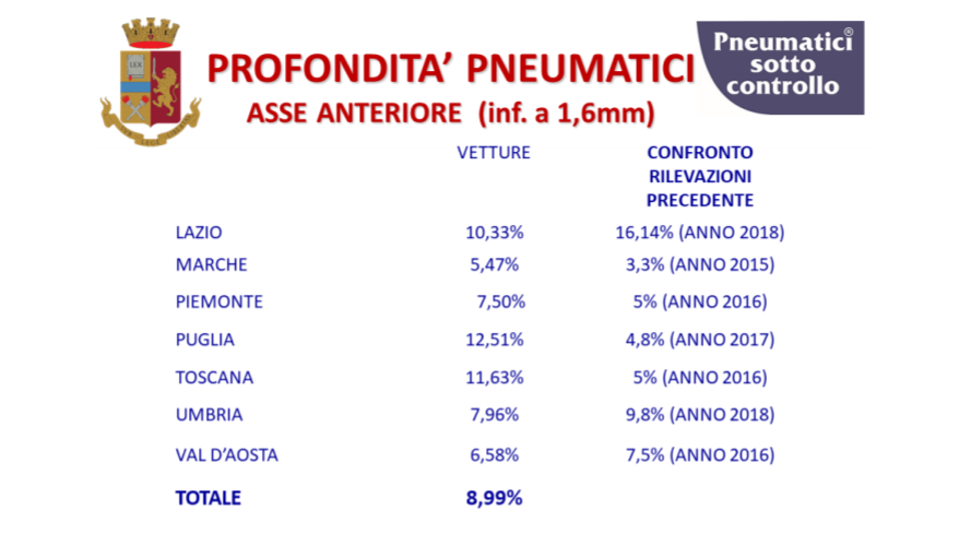 profondità pneumatici