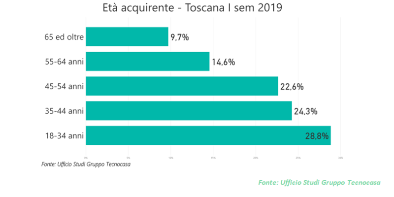 Tecnocasa_Statistiche_Schemi__2