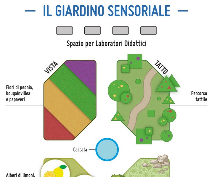 Una parte del progetto del giardino sensoriale