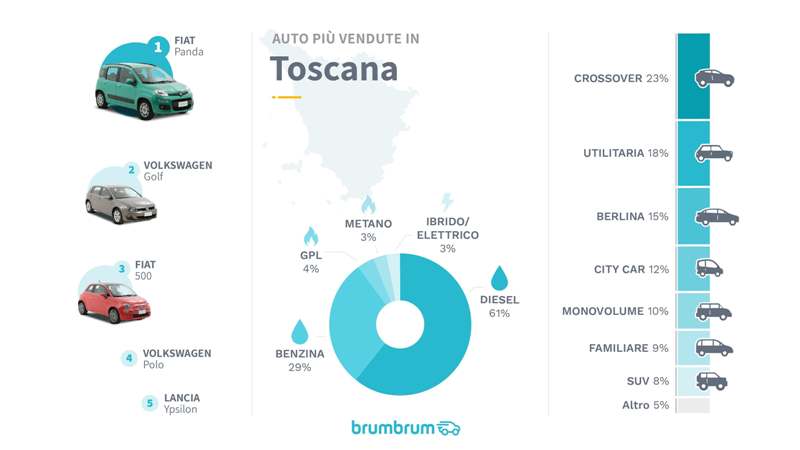 auto vendute online toscana