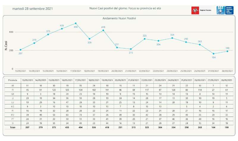 contagi 29 settembre