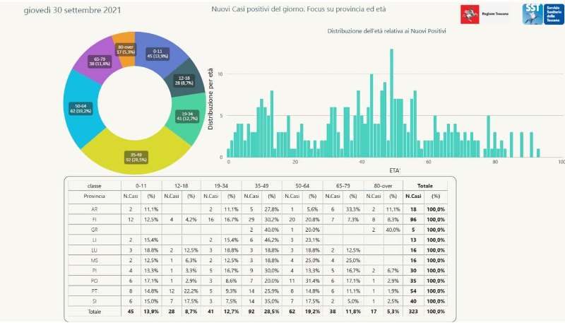 contagi 30 settembre