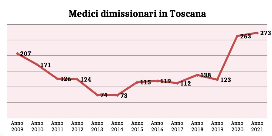 medici dimissionari toscana