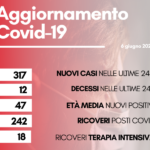 contagi 6 giugno 2022