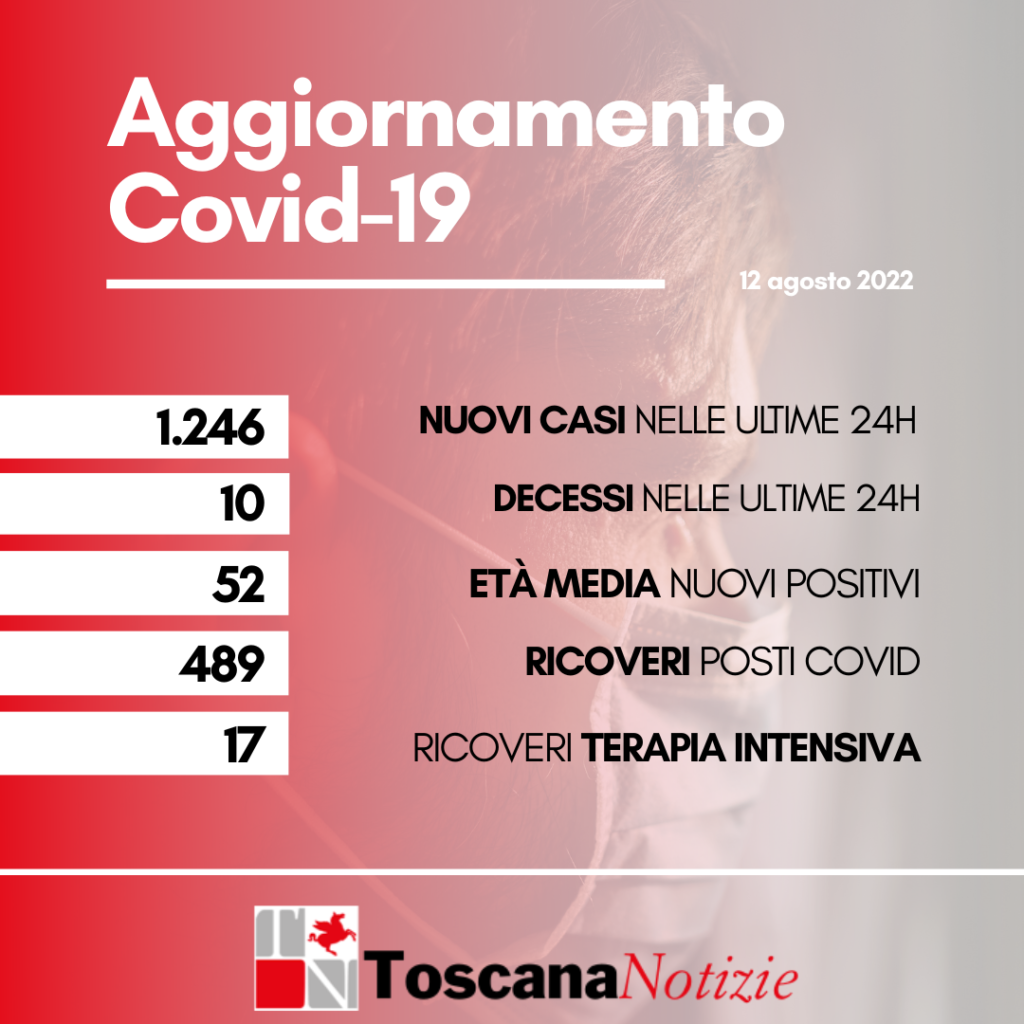 Coronavirus Toscana, 1.246 nuovi casi e 10 morti