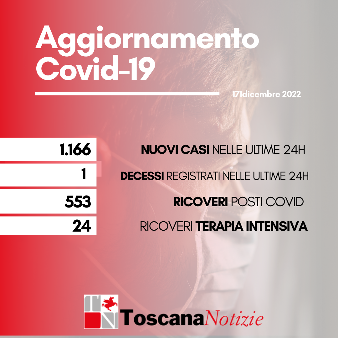 coronavirus-toscana-1166-nuovi-contagi-e-un-morto-gonews-it